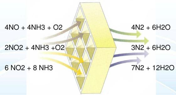 瓦斯發電尾氣脫硝項目 瓦斯發電尾氣脫硝項目