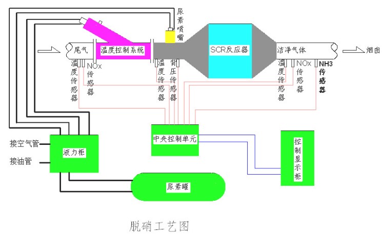 燃氣輪機HRSG余熱鍋爐SCR脫銷系統