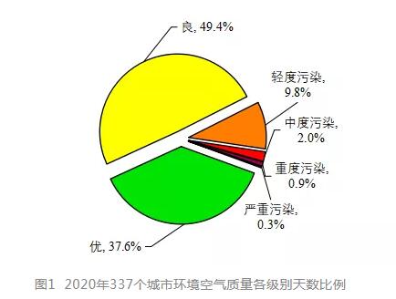 生態(tài)環(huán)境部發(fā)布2020年全國空氣質(zhì)量簡況 生態(tài)環(huán)境部發(fā)布2020年全國空氣質(zhì)量簡況